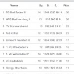 Tabelle Stand 14.02.2016
